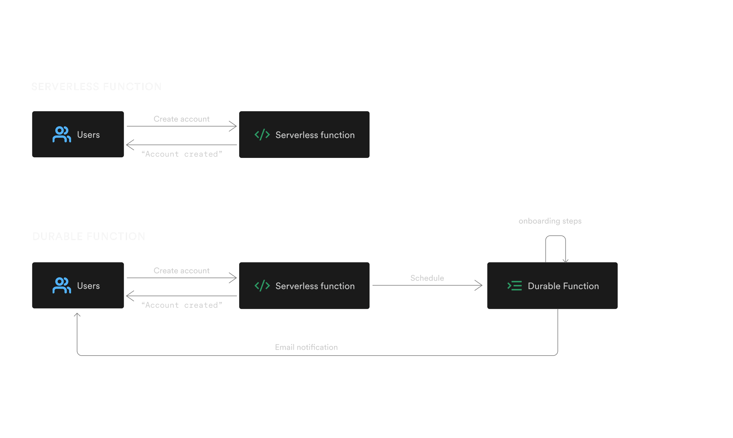This illustration compares two diagrams. The first shows that a Serverless Function is meant to deal with direct user interactions while the second diagram showcases a Serverless Function calling a Durable Function to handle an onboarding workflow performing multiple steps and sending an email to the end user.