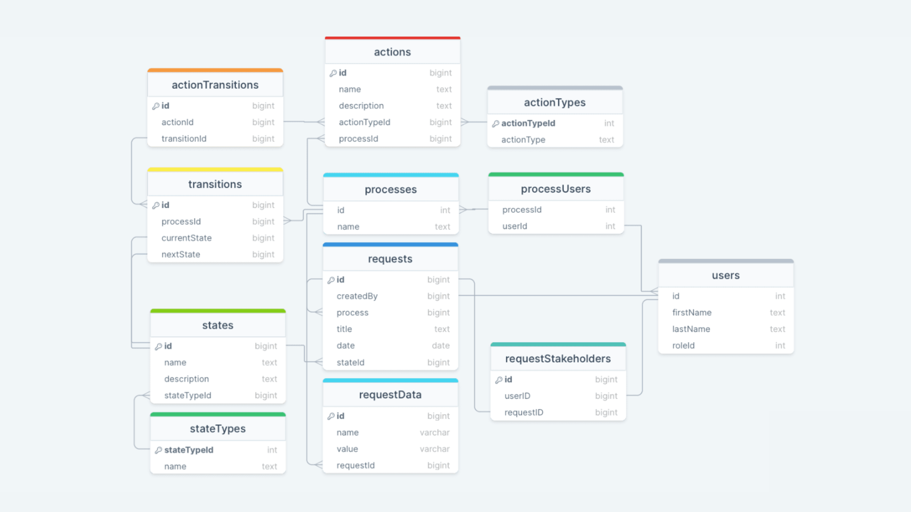 diagram of a data model for workflows