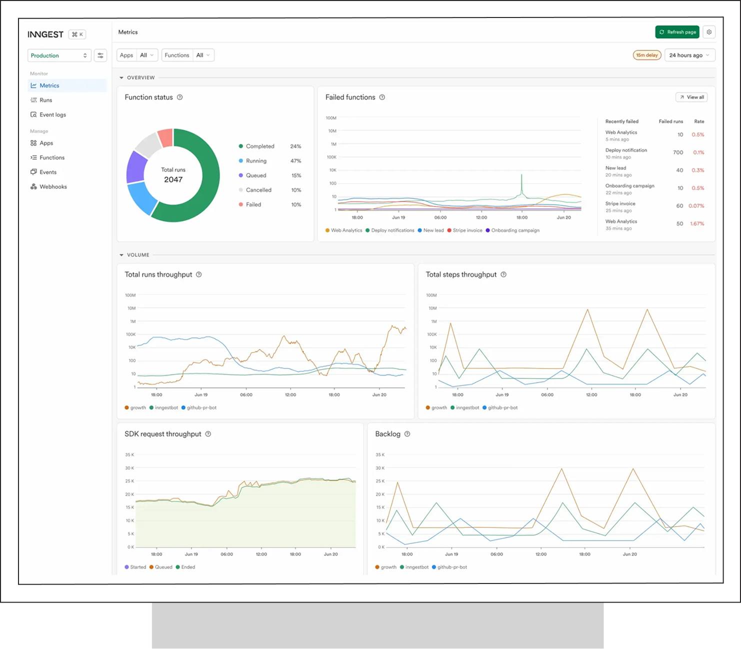 Using Inngest, the team got access to ready-to-use monitoring dashboards and production recovery tools such as Replays